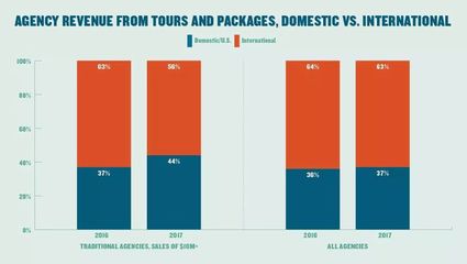 2017年美國旅游市場(chǎng)五大變化及其對(duì)中國旅游業(yè)的借鑒意義